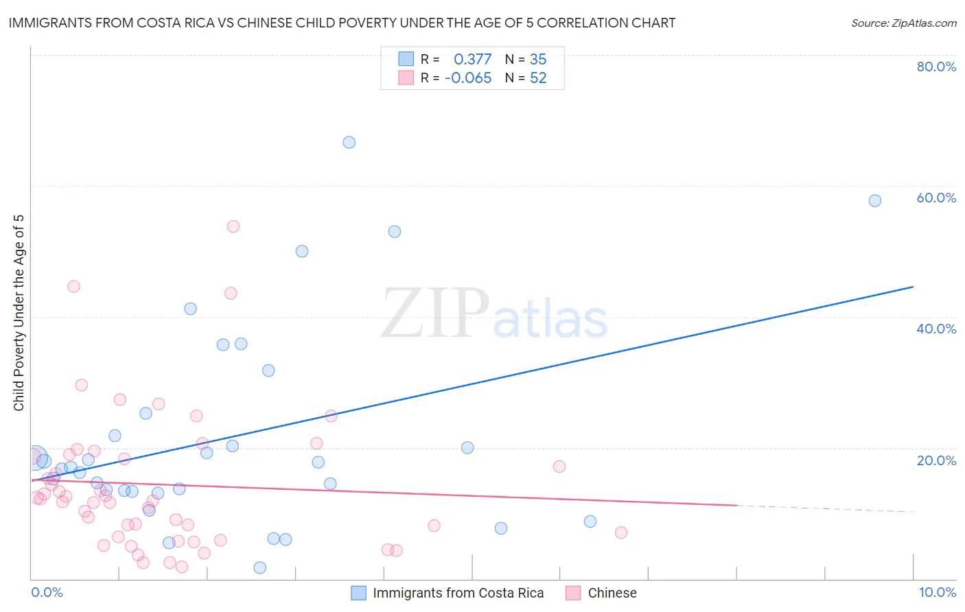 Immigrants from Costa Rica vs Chinese Child Poverty Under the Age of 5