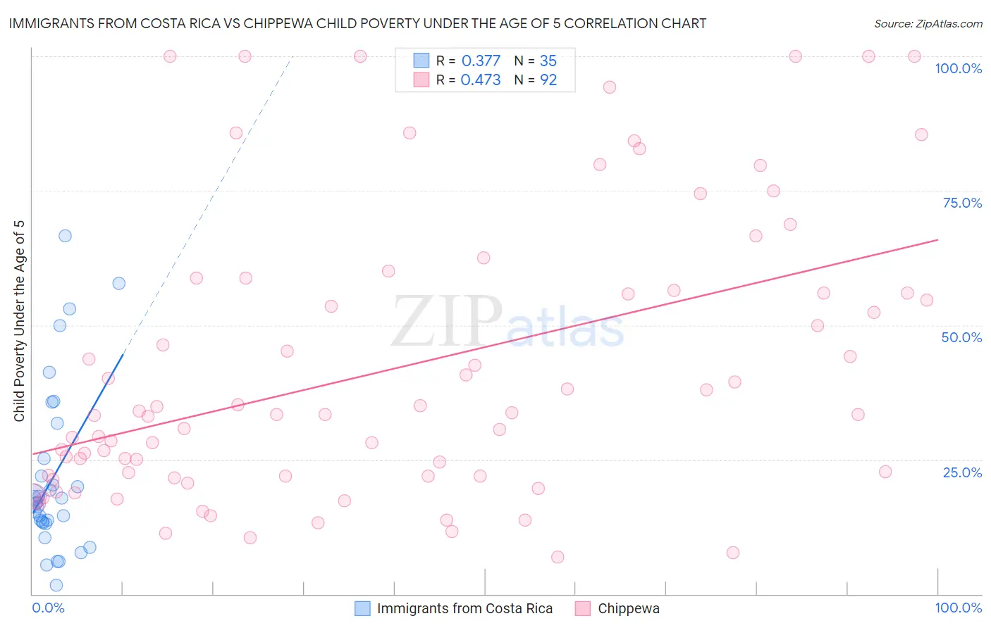 Immigrants from Costa Rica vs Chippewa Child Poverty Under the Age of 5