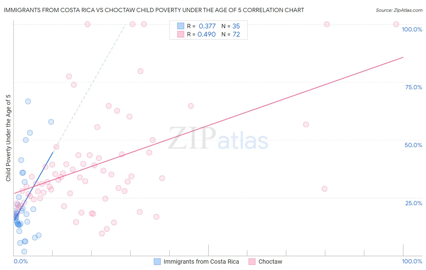 Immigrants from Costa Rica vs Choctaw Child Poverty Under the Age of 5