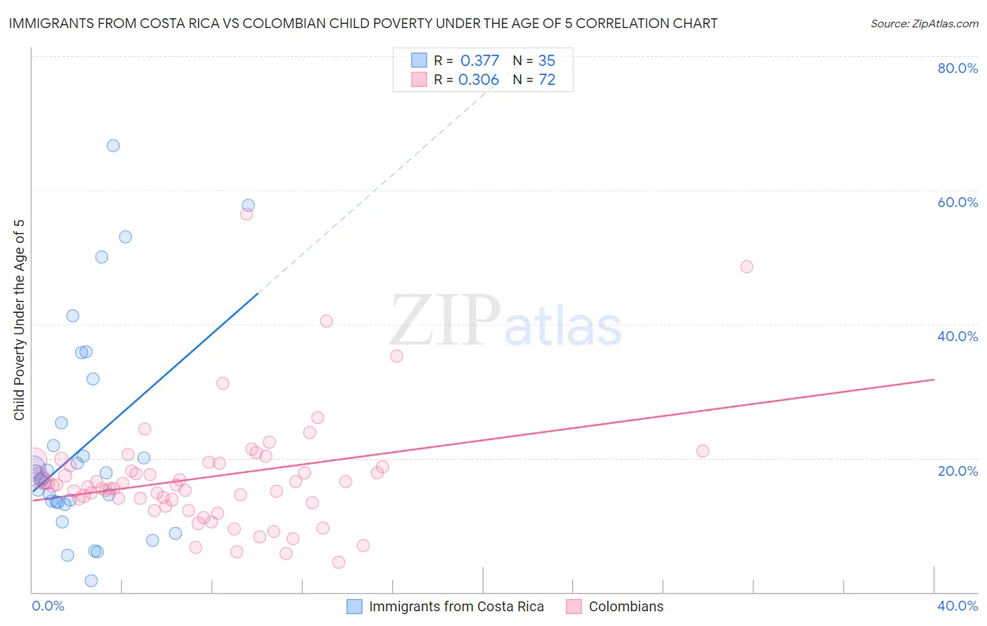 Immigrants from Costa Rica vs Colombian Child Poverty Under the Age of 5