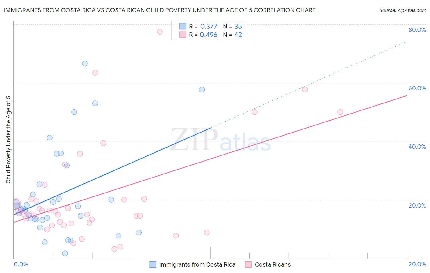 Immigrants from Costa Rica vs Costa Rican Child Poverty Under the Age of 5