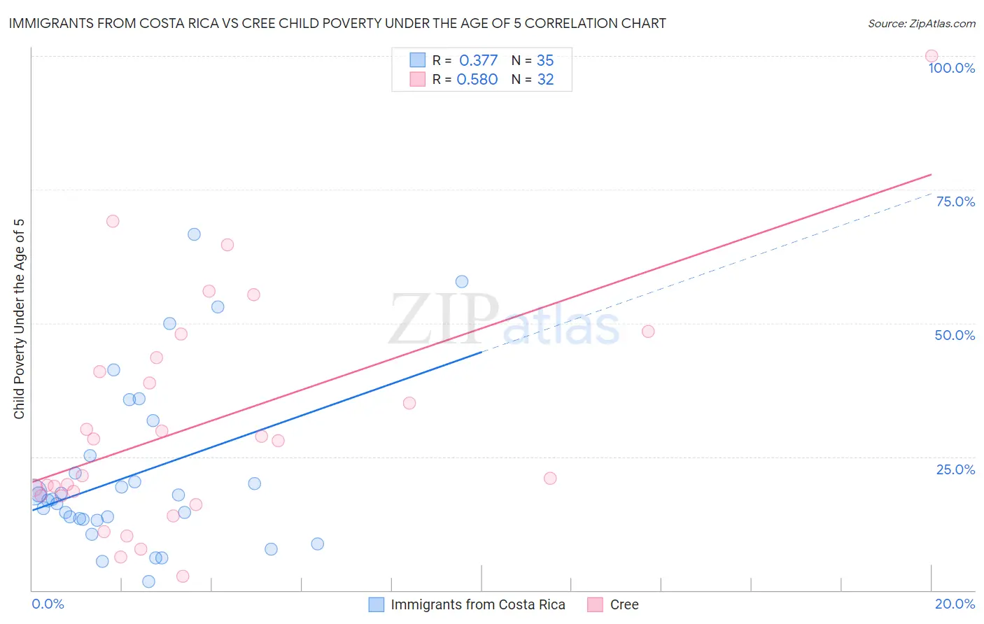 Immigrants from Costa Rica vs Cree Child Poverty Under the Age of 5