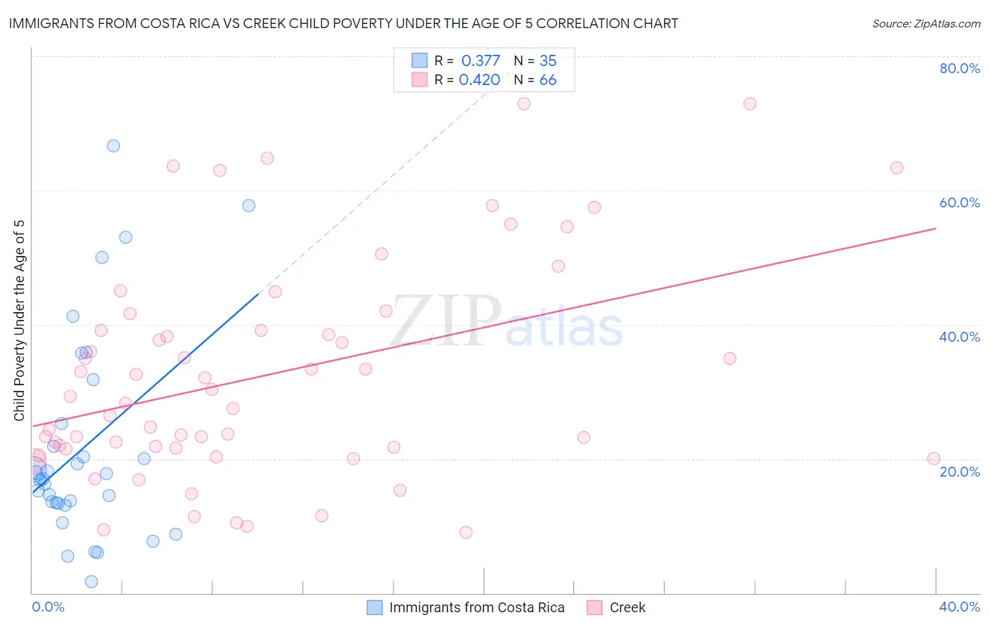 Immigrants from Costa Rica vs Creek Child Poverty Under the Age of 5