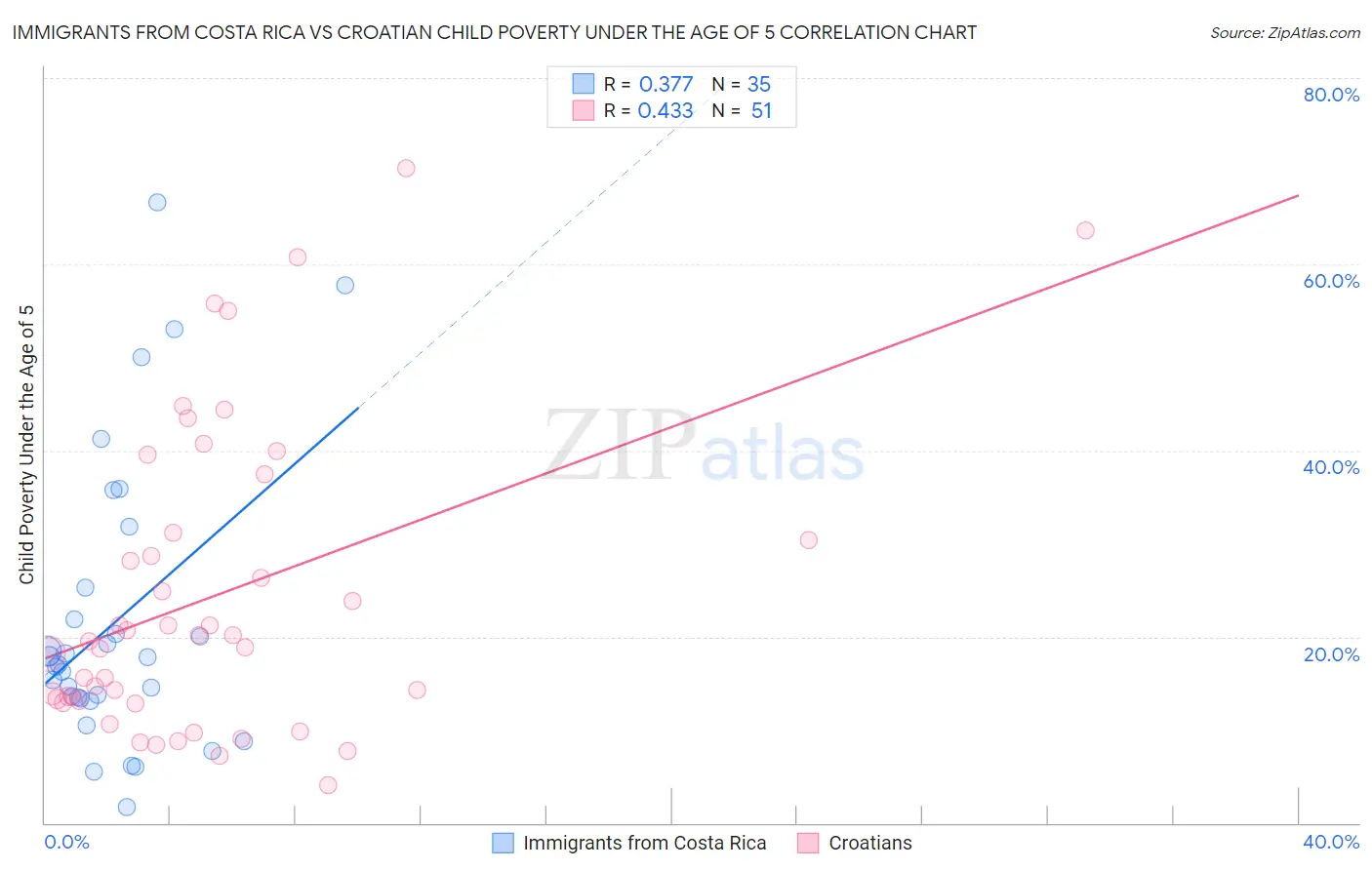 Immigrants from Costa Rica vs Croatian Child Poverty Under the Age of 5