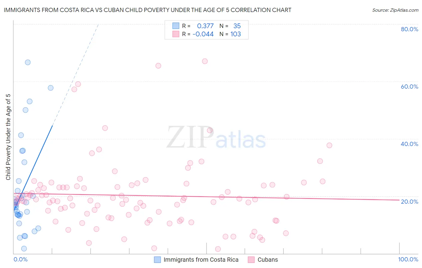Immigrants from Costa Rica vs Cuban Child Poverty Under the Age of 5
