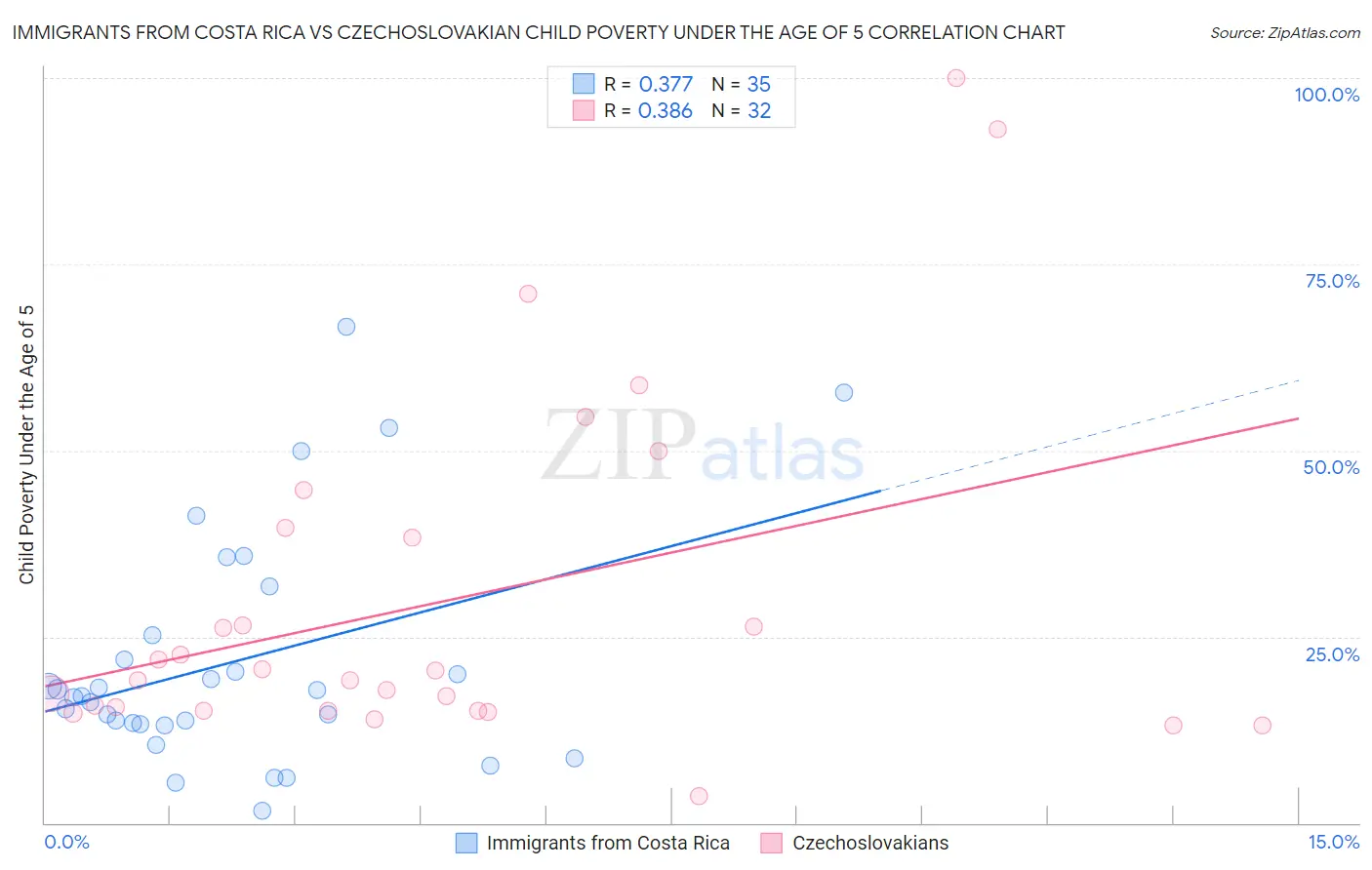 Immigrants from Costa Rica vs Czechoslovakian Child Poverty Under the Age of 5