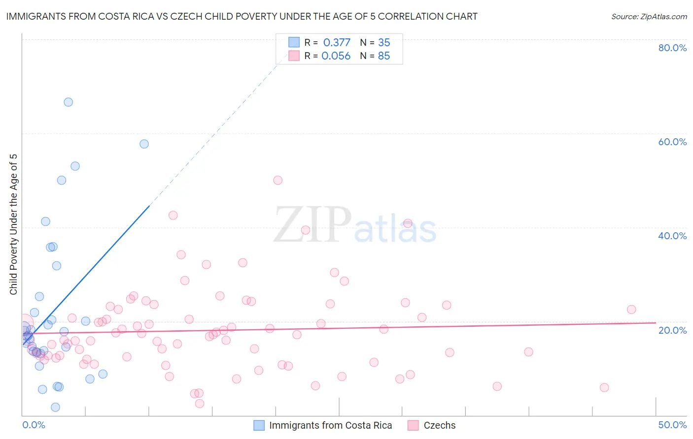 Immigrants from Costa Rica vs Czech Child Poverty Under the Age of 5