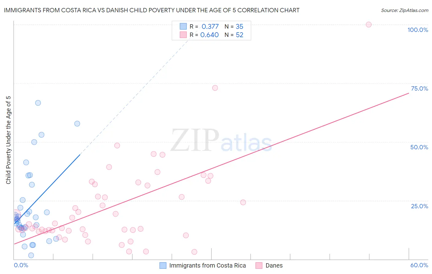 Immigrants from Costa Rica vs Danish Child Poverty Under the Age of 5