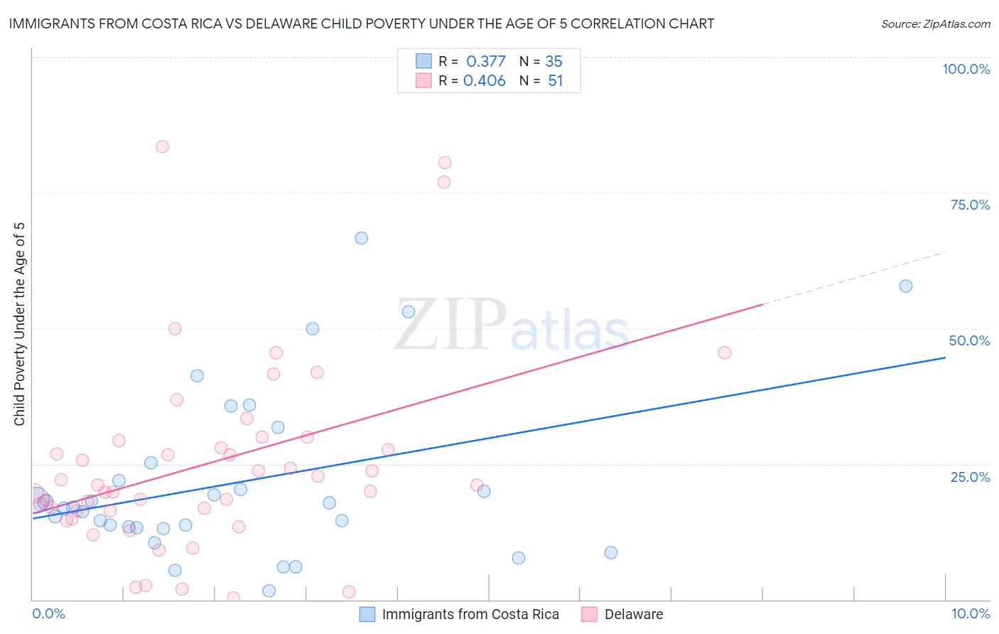 Immigrants from Costa Rica vs Delaware Child Poverty Under the Age of 5
