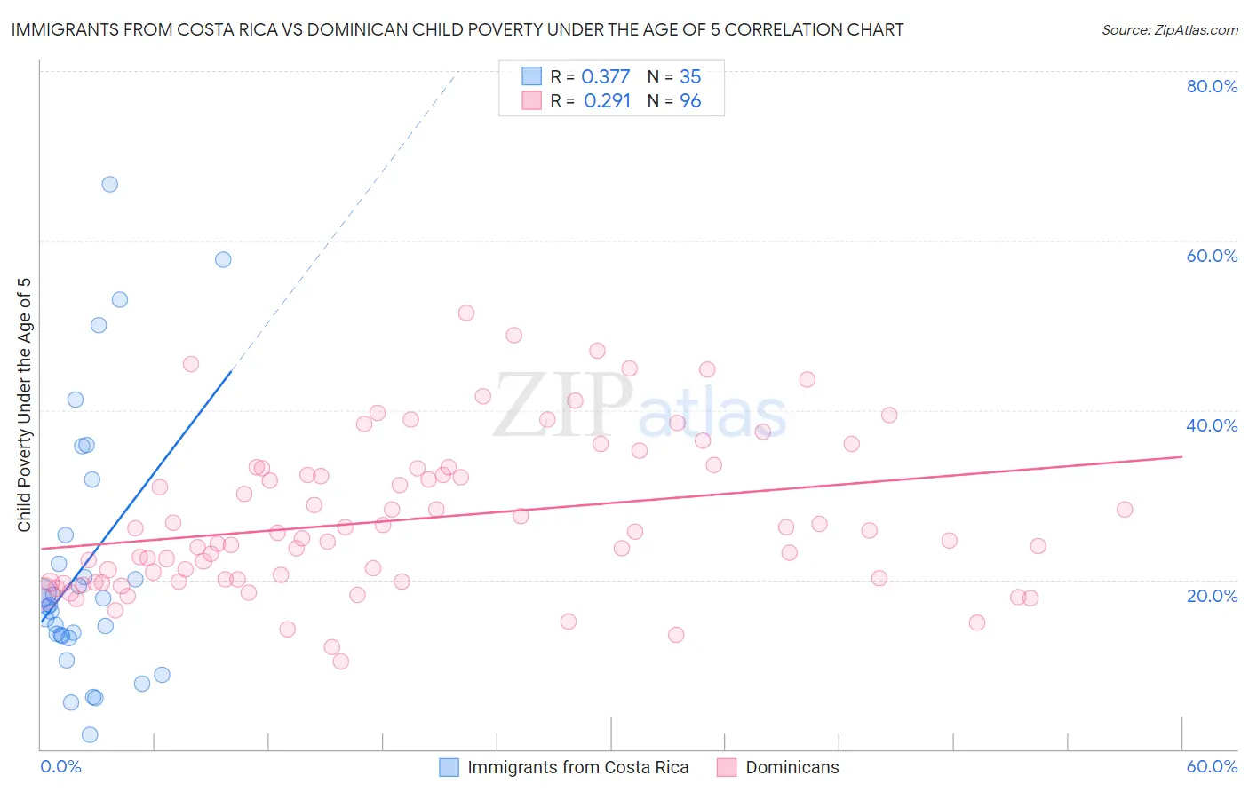 Immigrants from Costa Rica vs Dominican Child Poverty Under the Age of 5