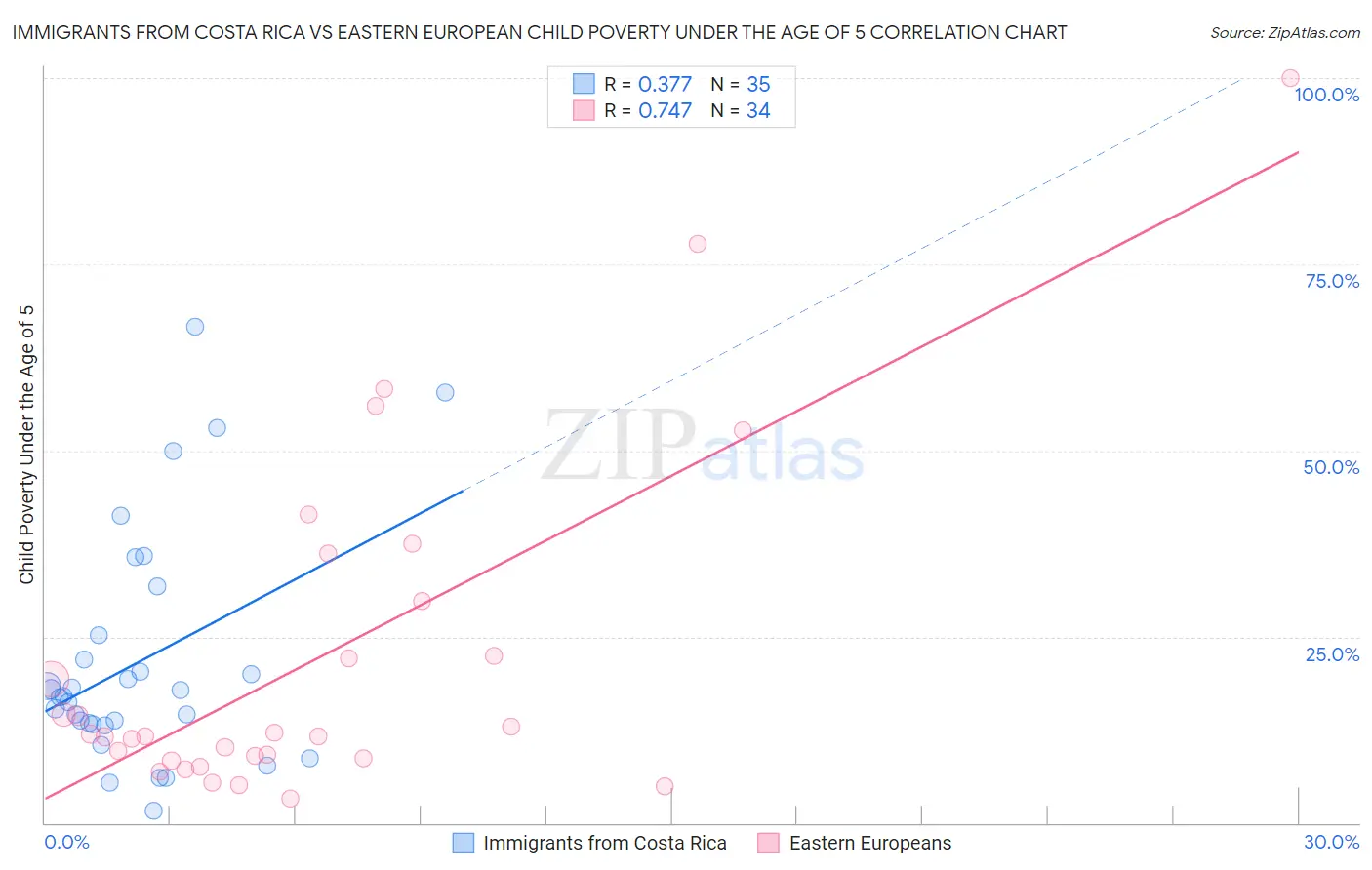 Immigrants from Costa Rica vs Eastern European Child Poverty Under the Age of 5