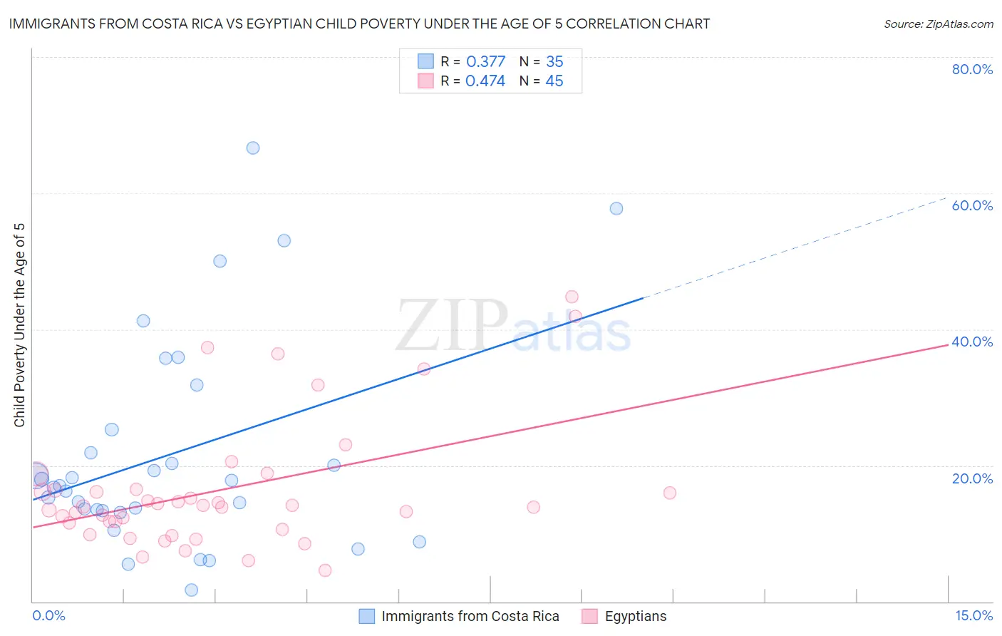 Immigrants from Costa Rica vs Egyptian Child Poverty Under the Age of 5