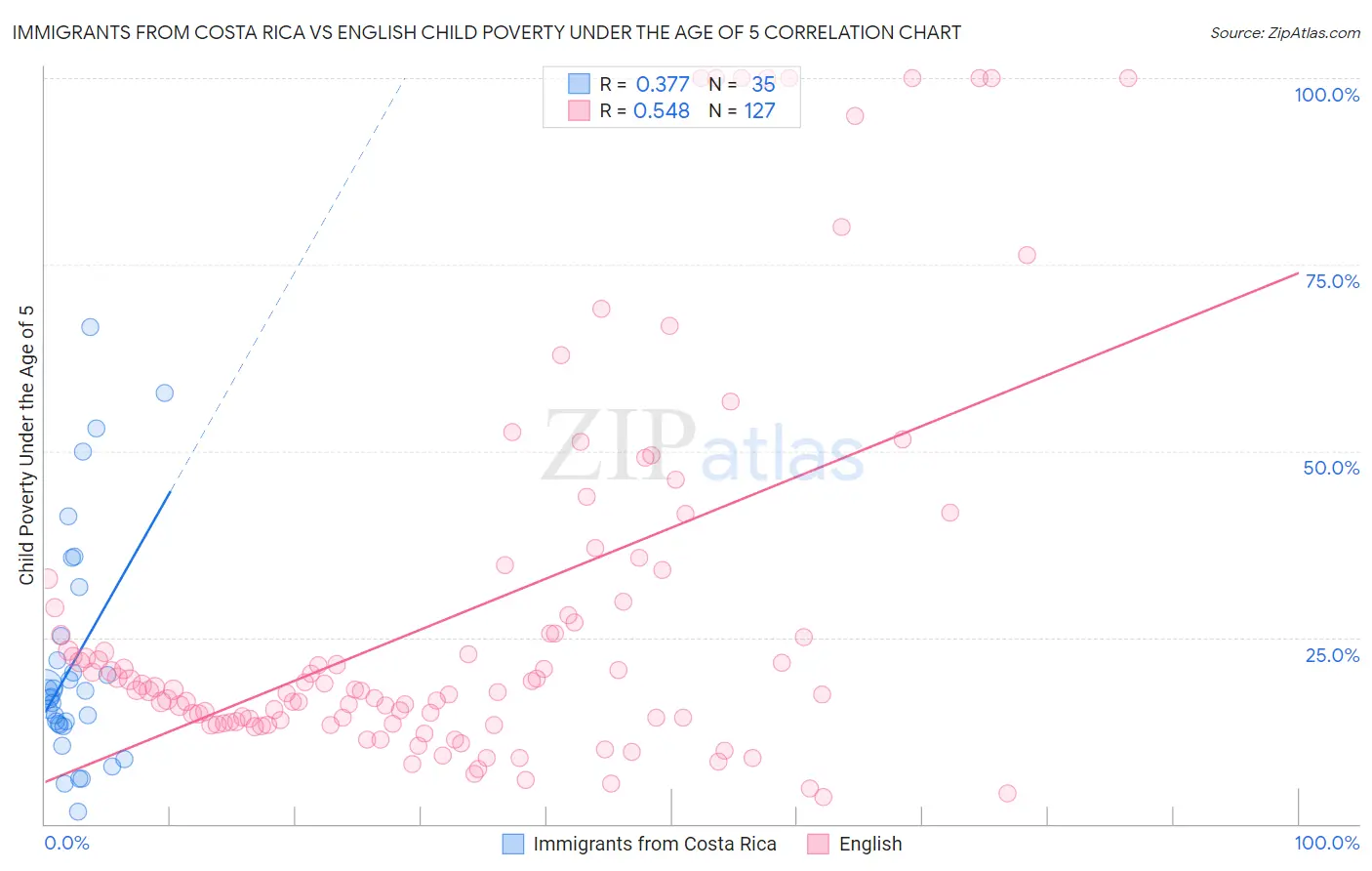 Immigrants from Costa Rica vs English Child Poverty Under the Age of 5