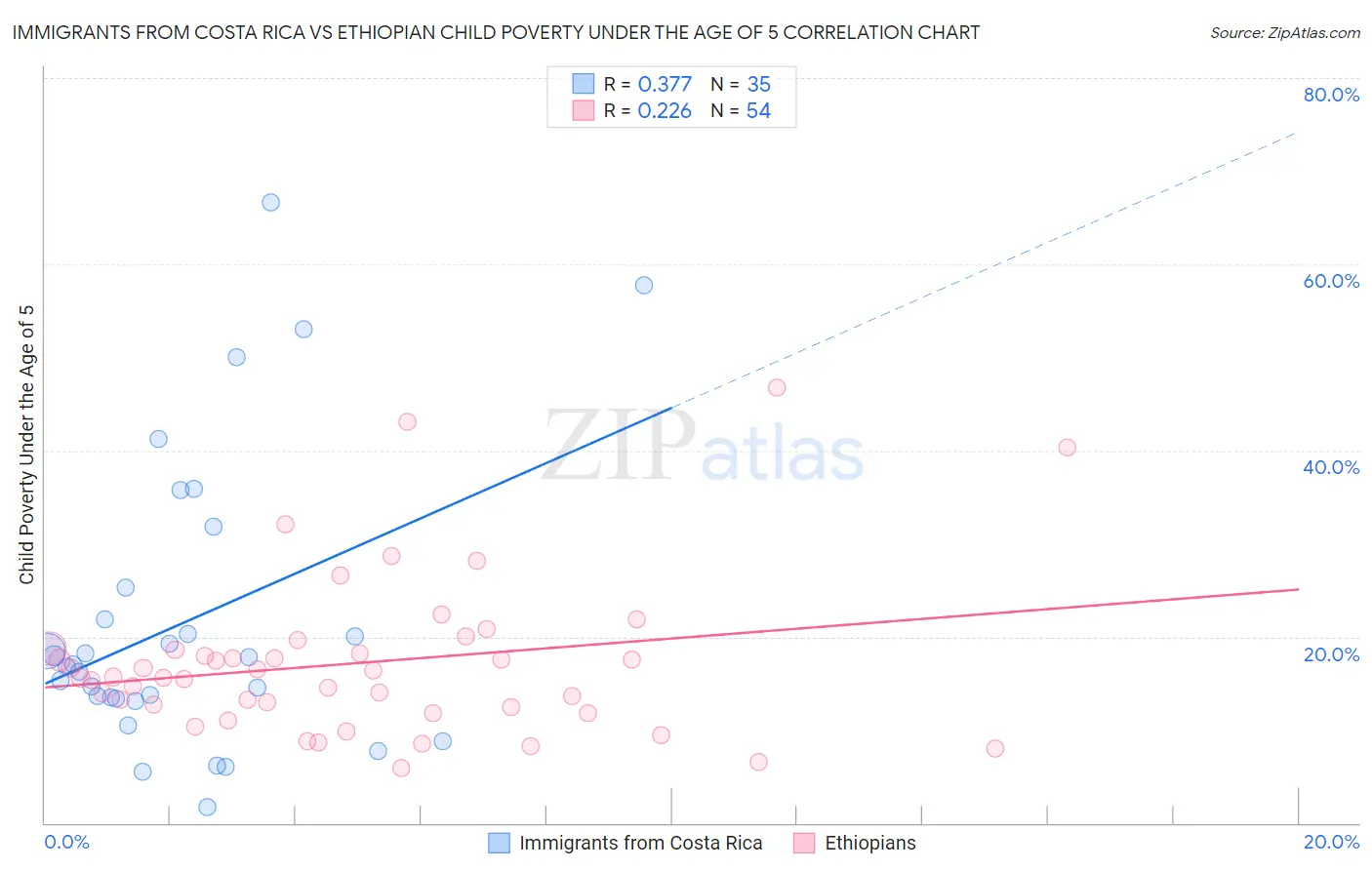 Immigrants from Costa Rica vs Ethiopian Child Poverty Under the Age of 5