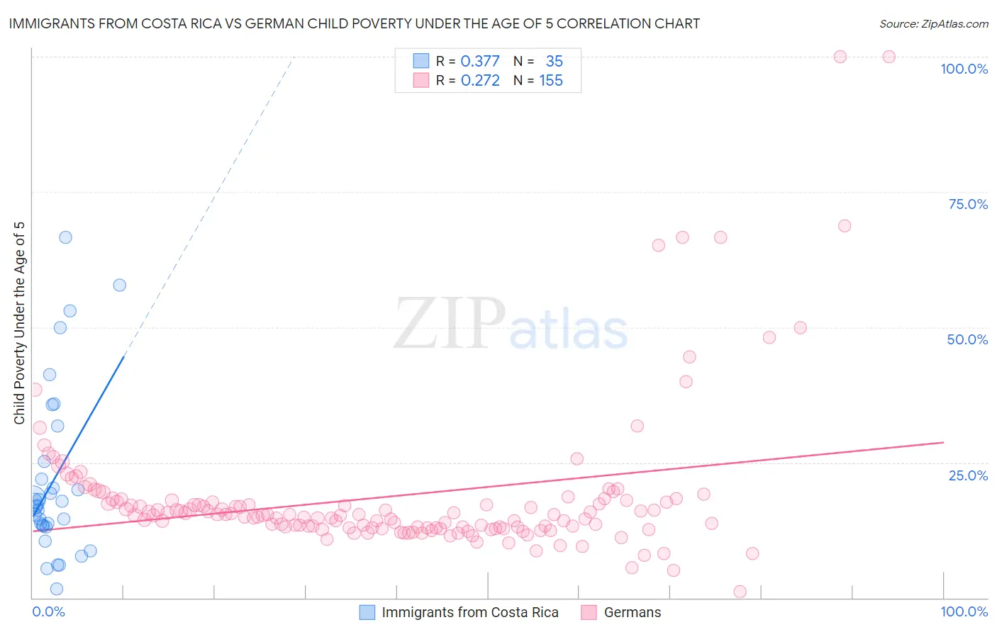 Immigrants from Costa Rica vs German Child Poverty Under the Age of 5