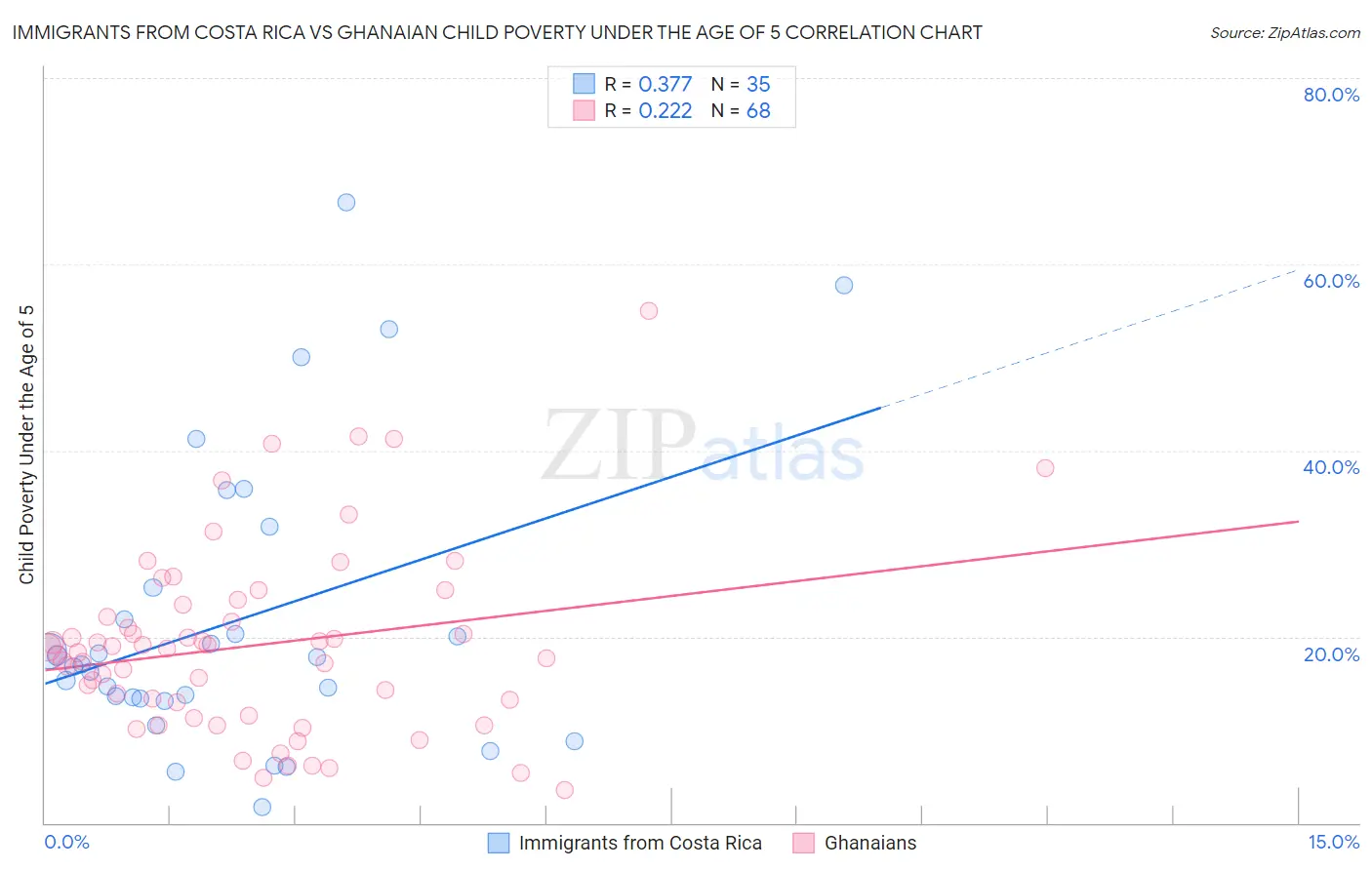 Immigrants from Costa Rica vs Ghanaian Child Poverty Under the Age of 5