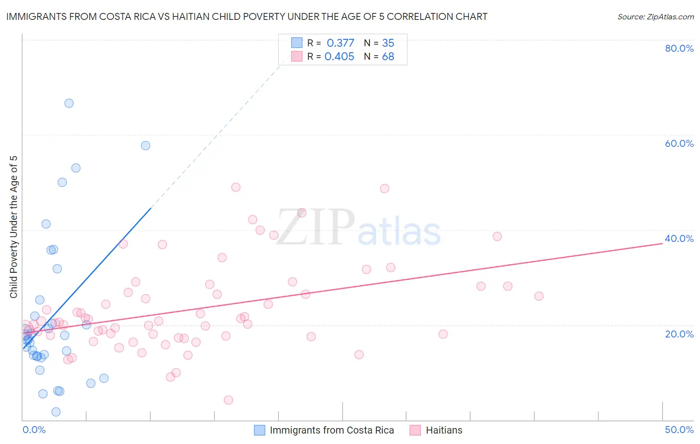 Immigrants from Costa Rica vs Haitian Child Poverty Under the Age of 5