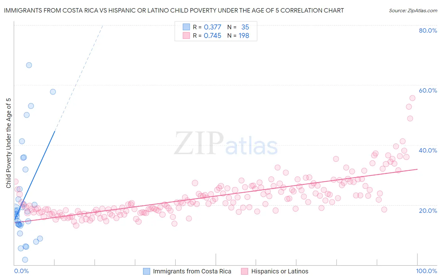 Immigrants from Costa Rica vs Hispanic or Latino Child Poverty Under the Age of 5