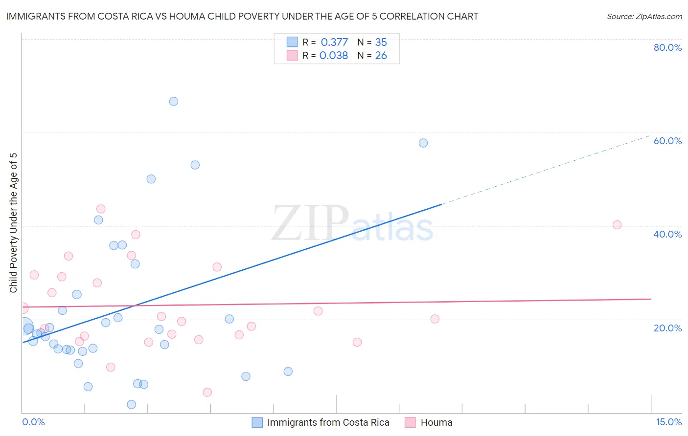 Immigrants from Costa Rica vs Houma Child Poverty Under the Age of 5