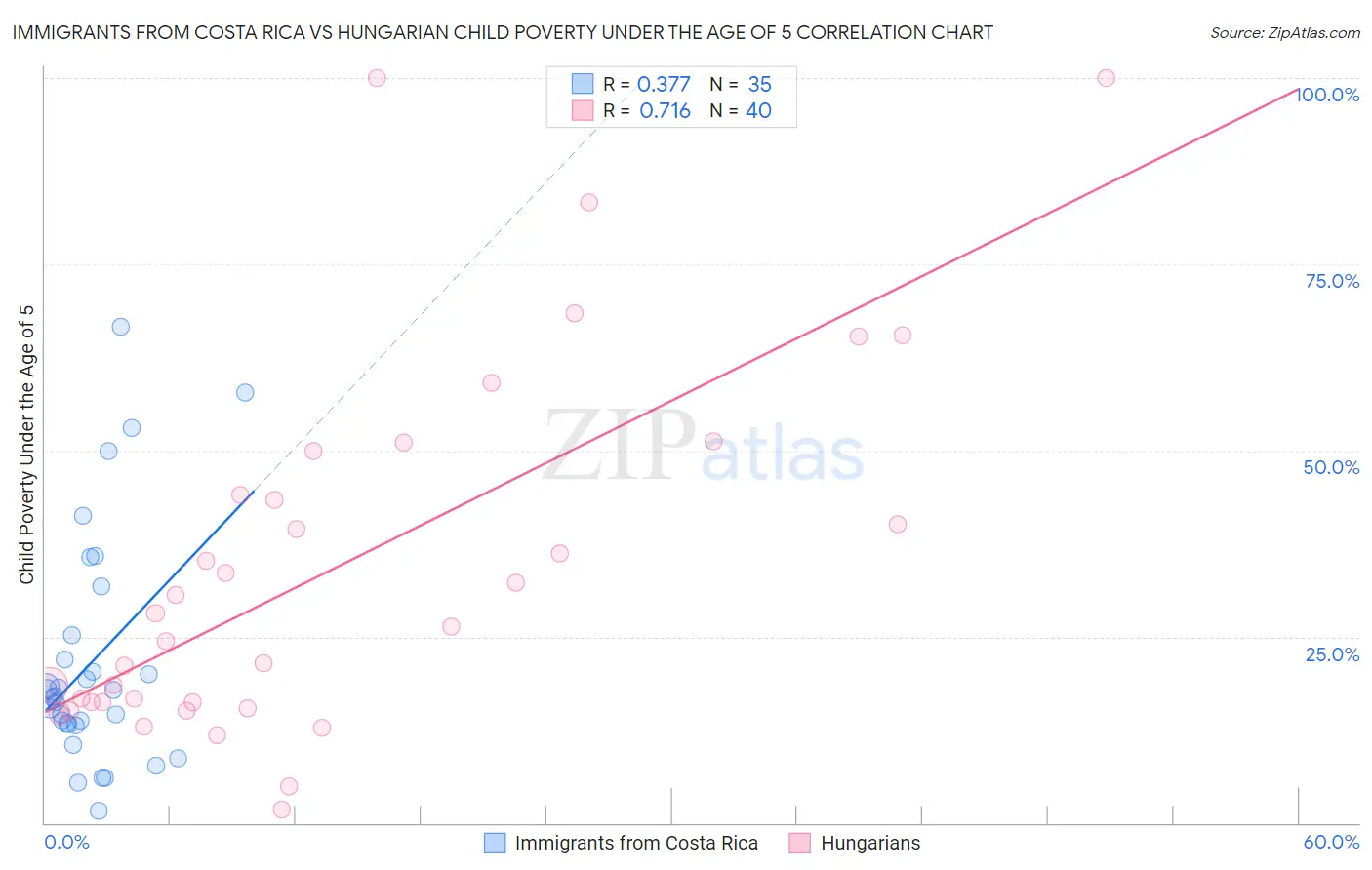 Immigrants from Costa Rica vs Hungarian Child Poverty Under the Age of 5