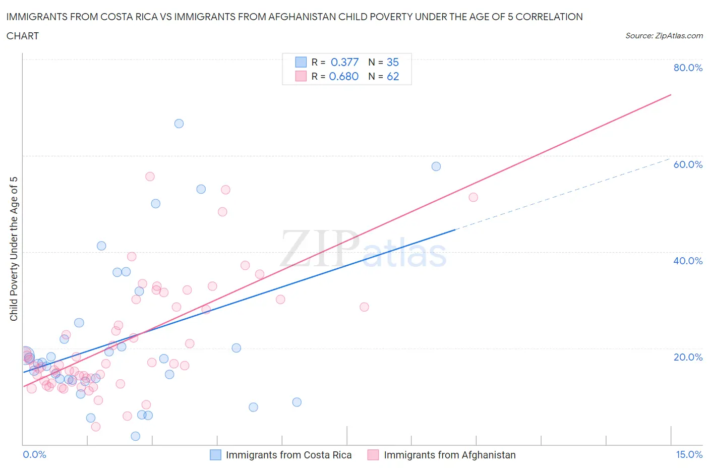Immigrants from Costa Rica vs Immigrants from Afghanistan Child Poverty Under the Age of 5