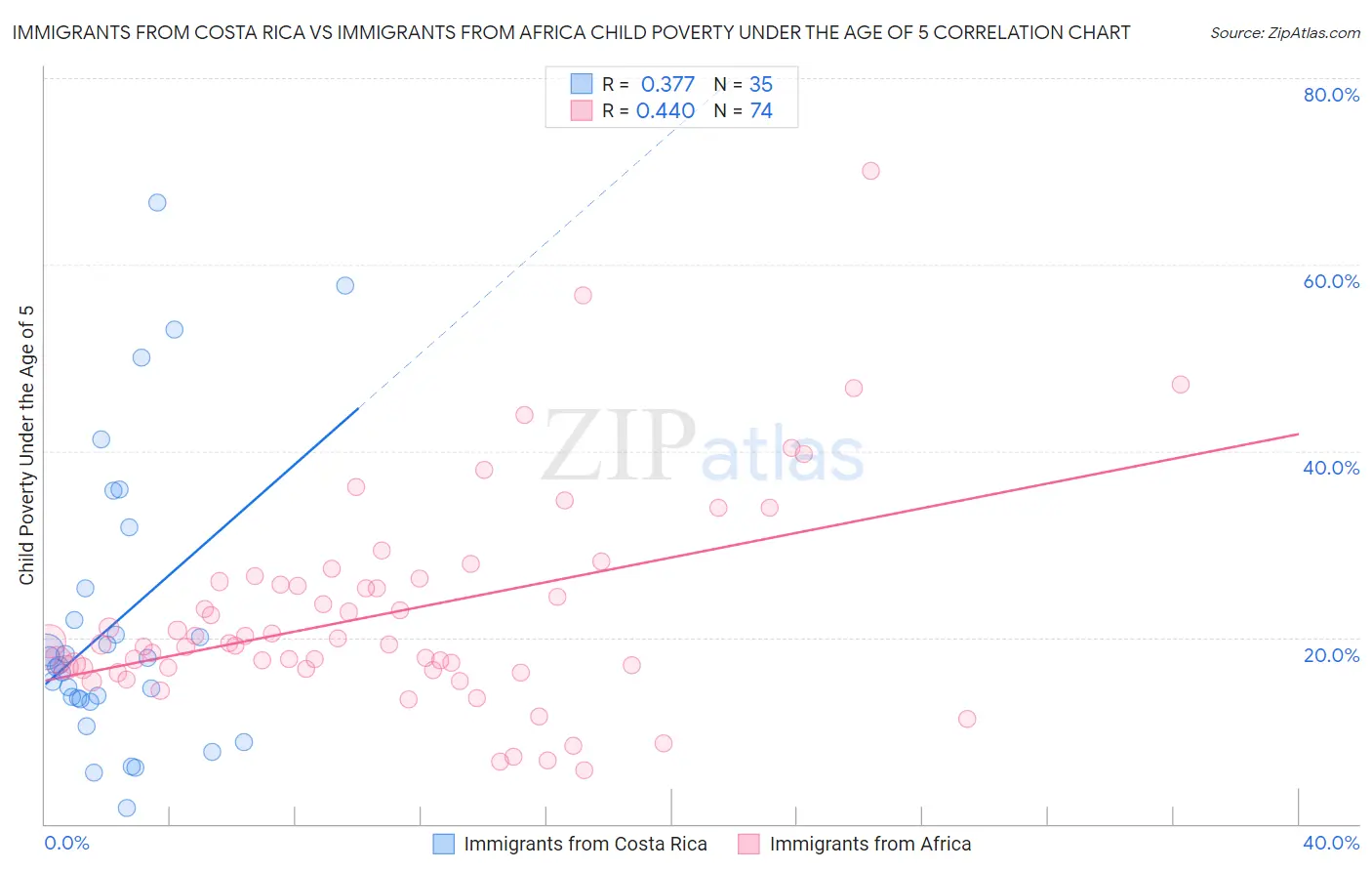 Immigrants from Costa Rica vs Immigrants from Africa Child Poverty Under the Age of 5