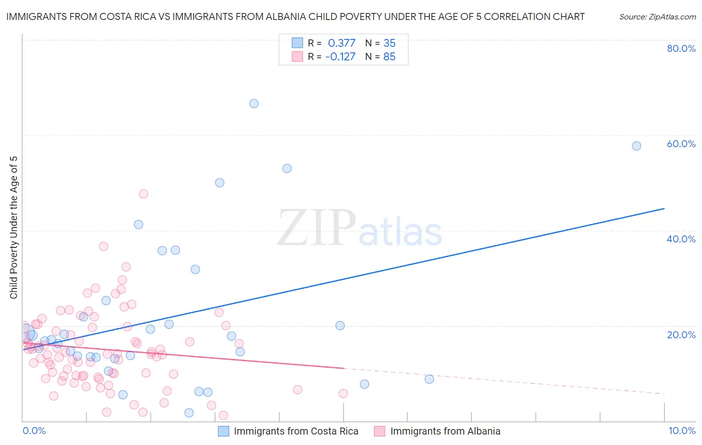 Immigrants from Costa Rica vs Immigrants from Albania Child Poverty Under the Age of 5