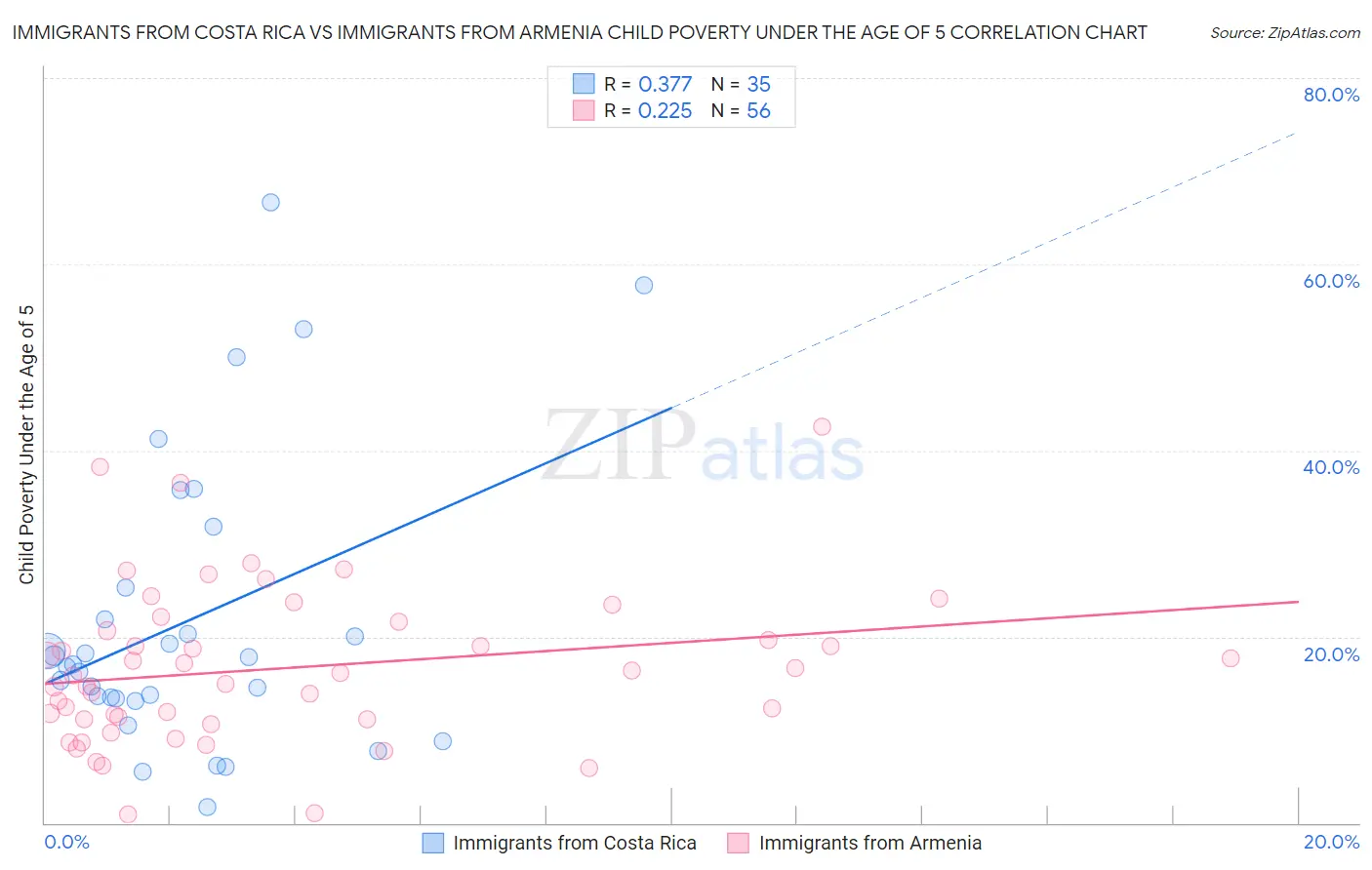 Immigrants from Costa Rica vs Immigrants from Armenia Child Poverty Under the Age of 5