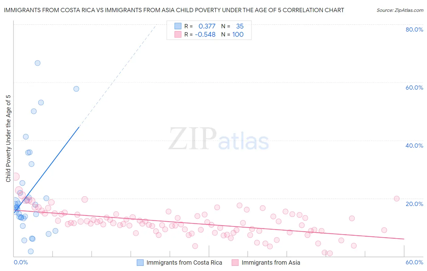 Immigrants from Costa Rica vs Immigrants from Asia Child Poverty Under the Age of 5
