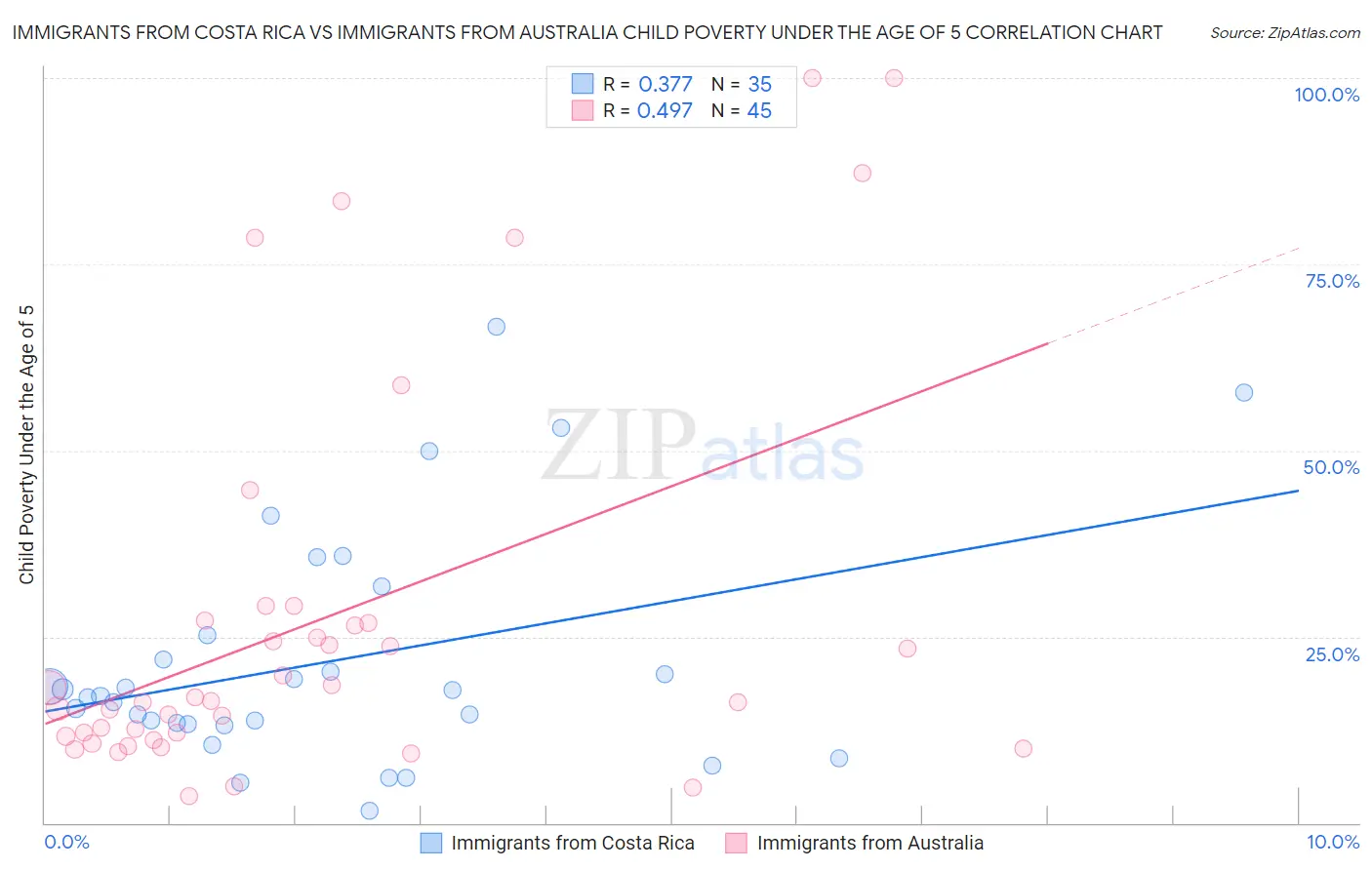 Immigrants from Costa Rica vs Immigrants from Australia Child Poverty Under the Age of 5