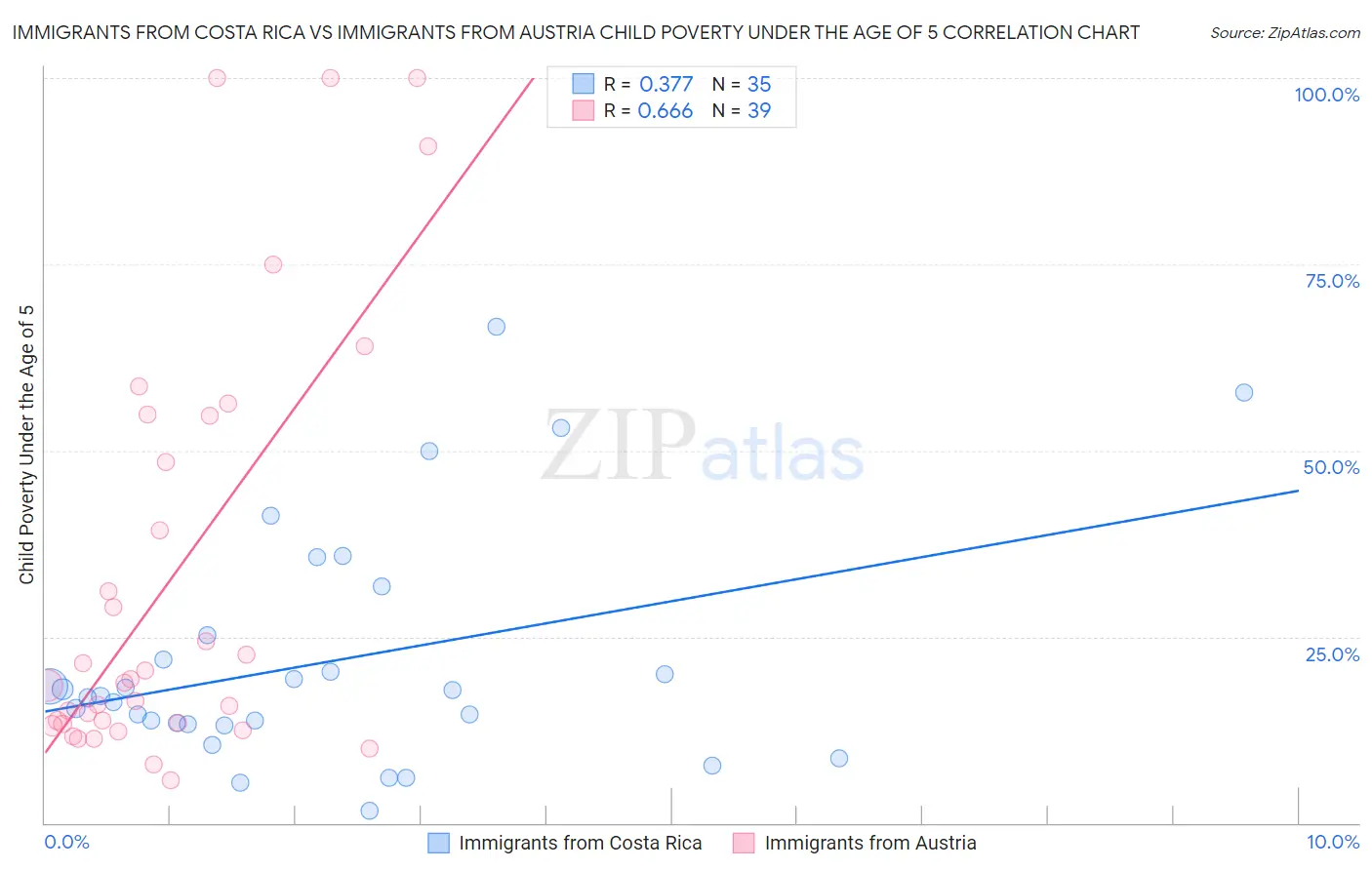 Immigrants from Costa Rica vs Immigrants from Austria Child Poverty Under the Age of 5
