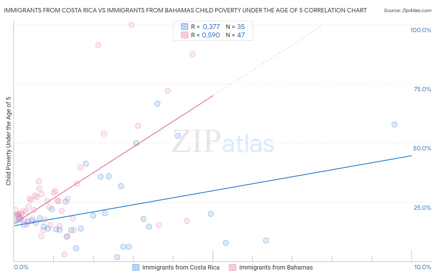 Immigrants from Costa Rica vs Immigrants from Bahamas Child Poverty Under the Age of 5