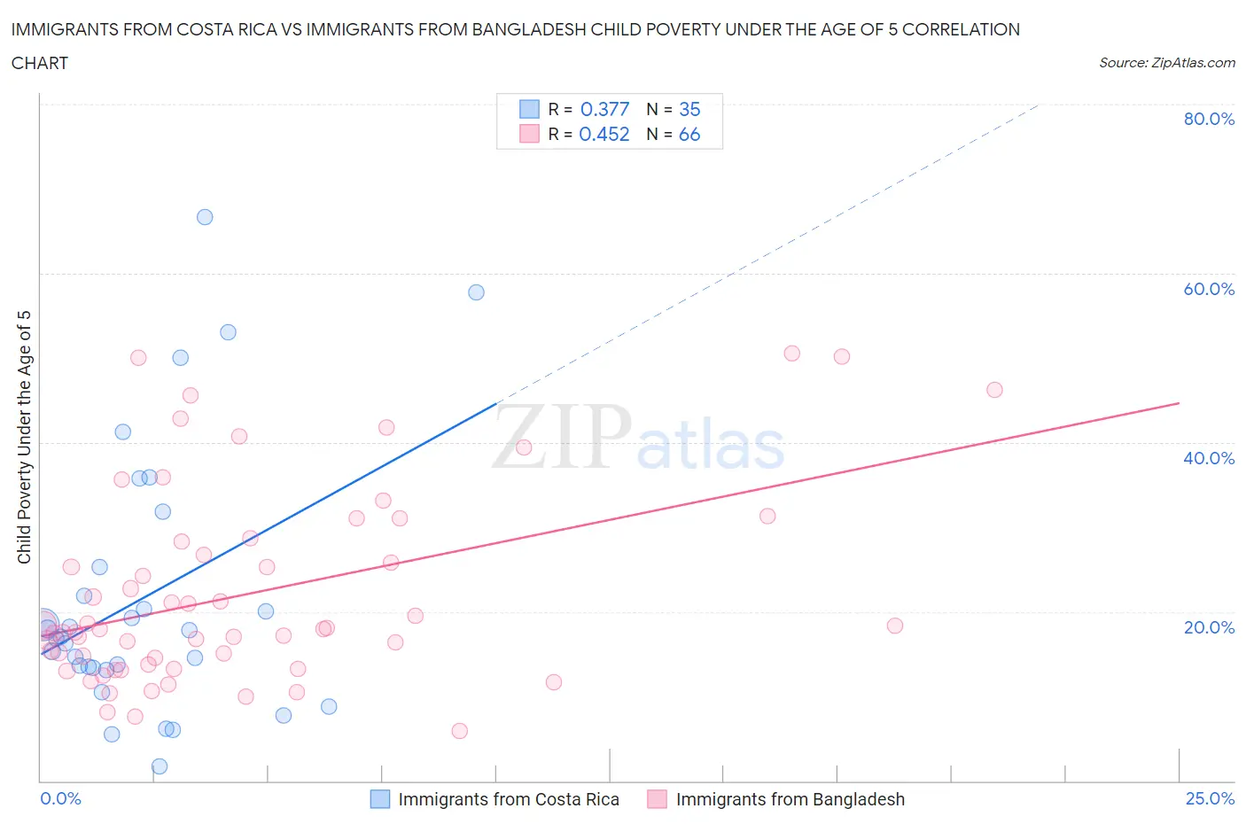 Immigrants from Costa Rica vs Immigrants from Bangladesh Child Poverty Under the Age of 5