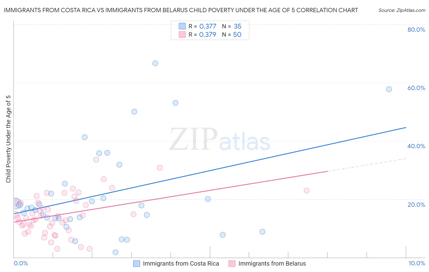 Immigrants from Costa Rica vs Immigrants from Belarus Child Poverty Under the Age of 5