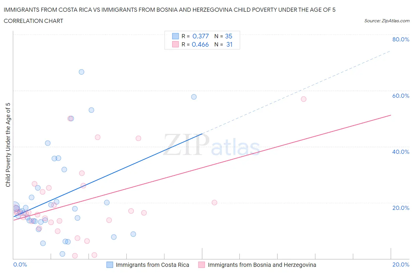 Immigrants from Costa Rica vs Immigrants from Bosnia and Herzegovina Child Poverty Under the Age of 5