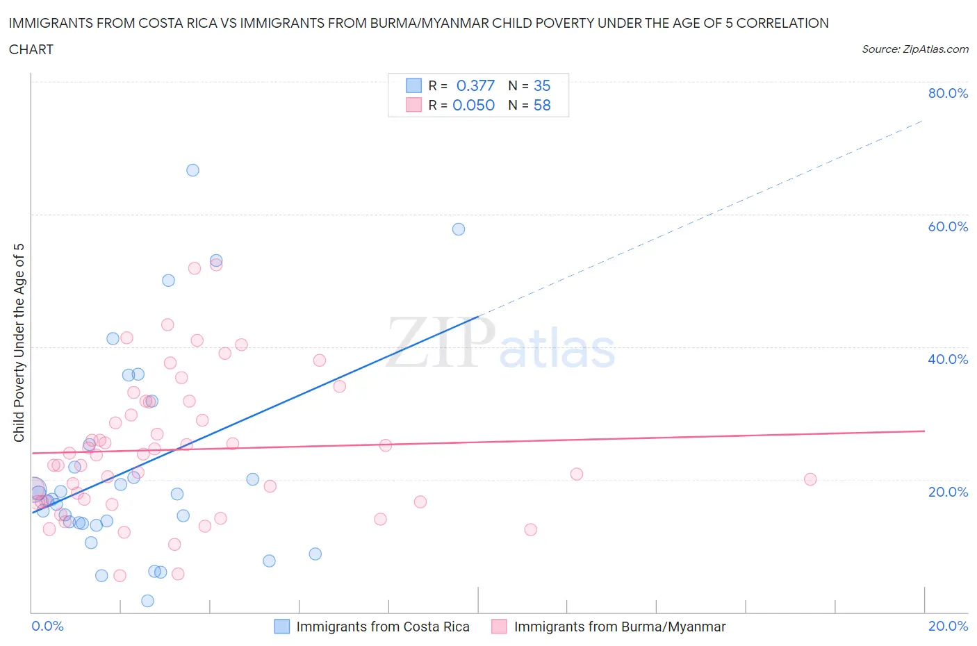 Immigrants from Costa Rica vs Immigrants from Burma/Myanmar Child Poverty Under the Age of 5