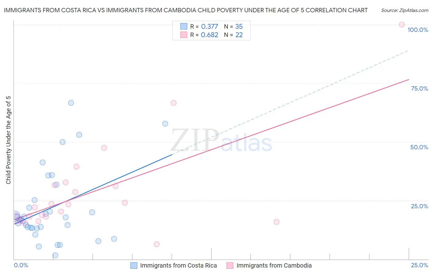 Immigrants from Costa Rica vs Immigrants from Cambodia Child Poverty Under the Age of 5