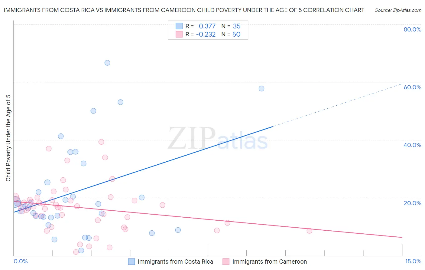 Immigrants from Costa Rica vs Immigrants from Cameroon Child Poverty Under the Age of 5