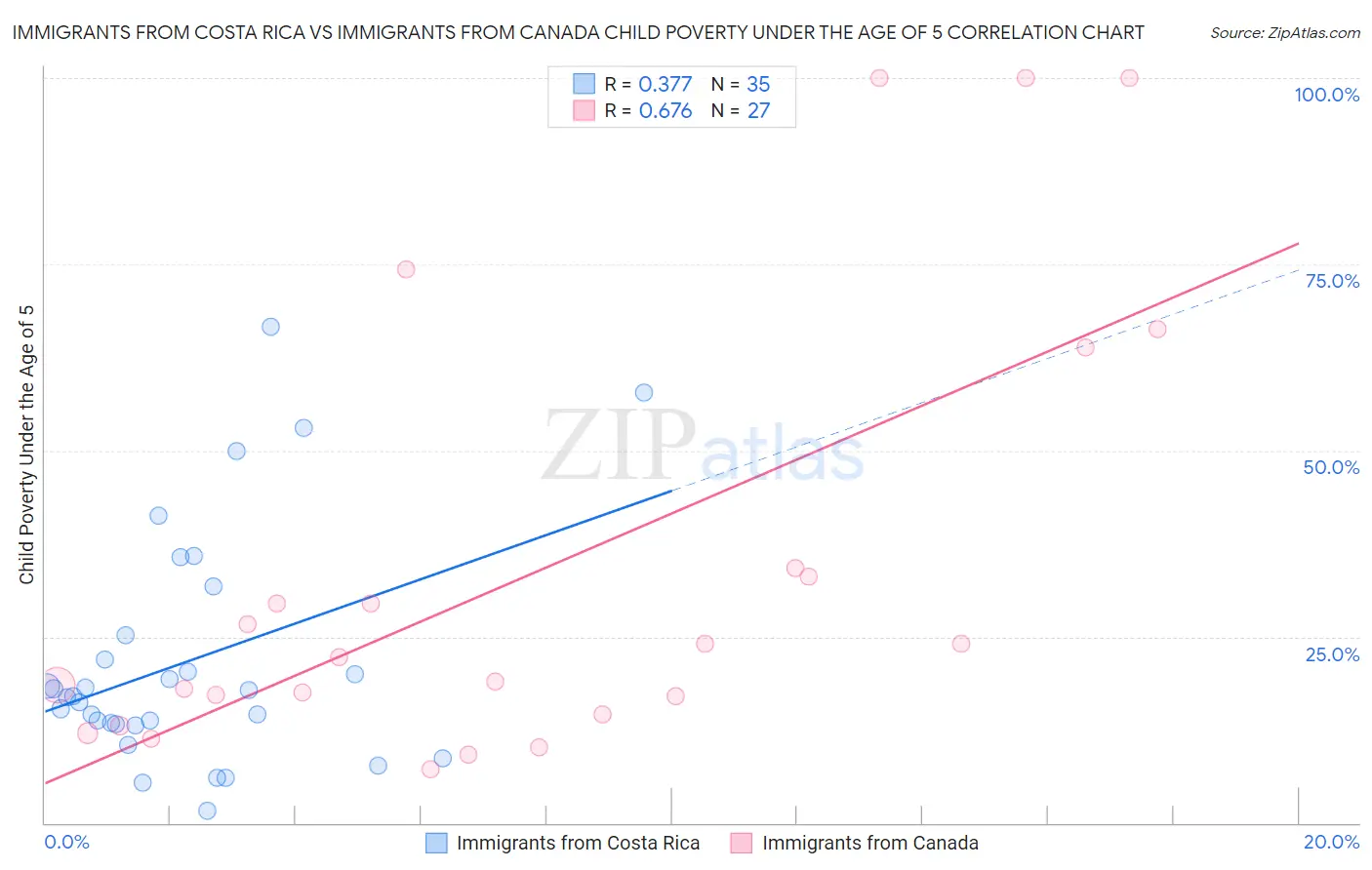 Immigrants from Costa Rica vs Immigrants from Canada Child Poverty Under the Age of 5