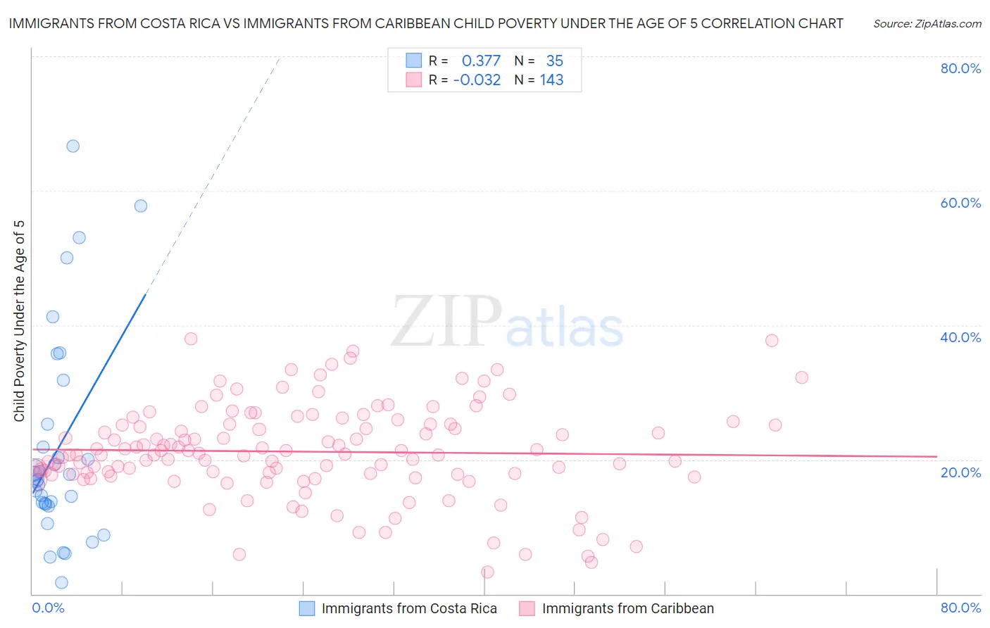 Immigrants from Costa Rica vs Immigrants from Caribbean Child Poverty Under the Age of 5