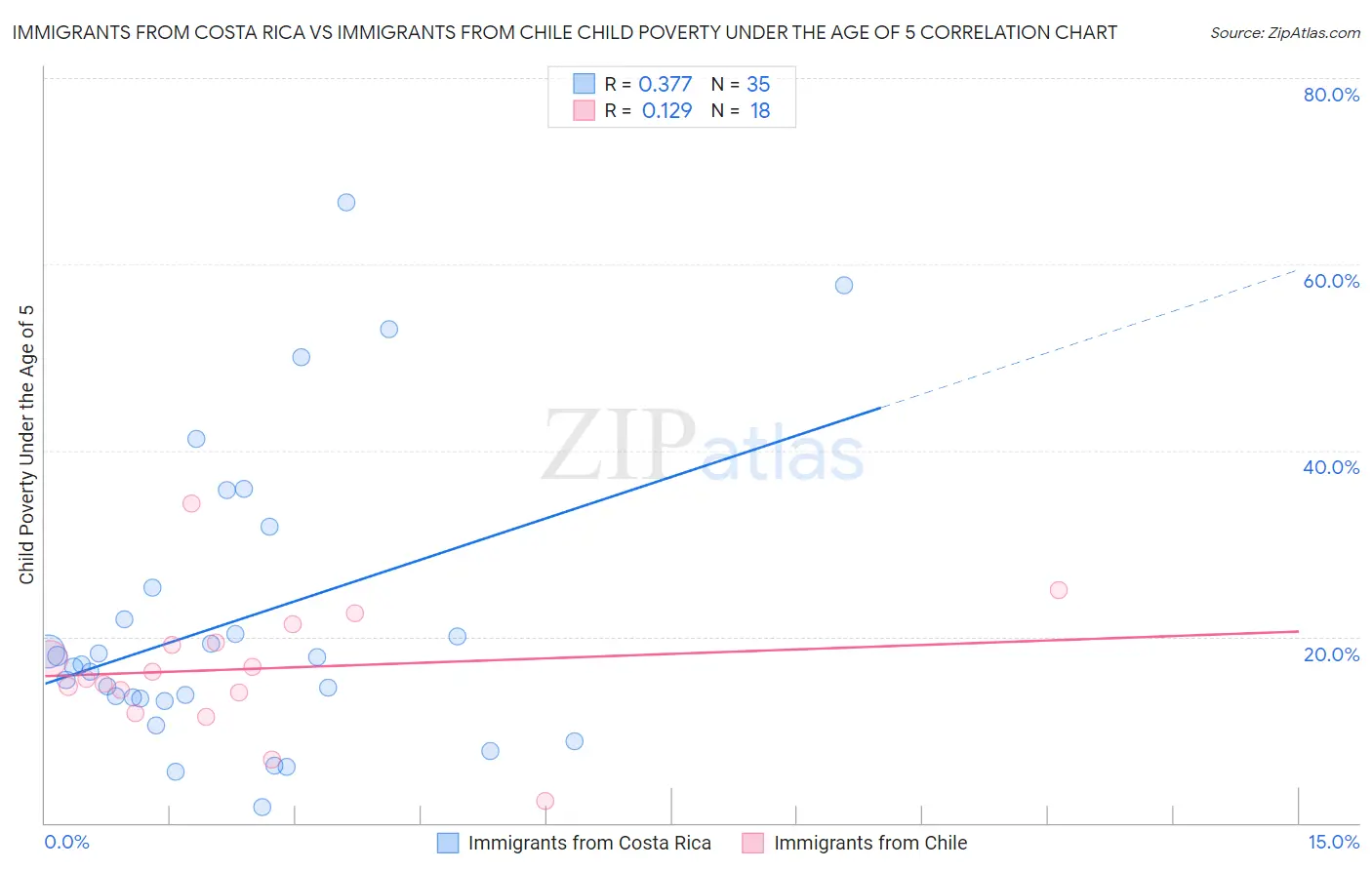 Immigrants from Costa Rica vs Immigrants from Chile Child Poverty Under the Age of 5