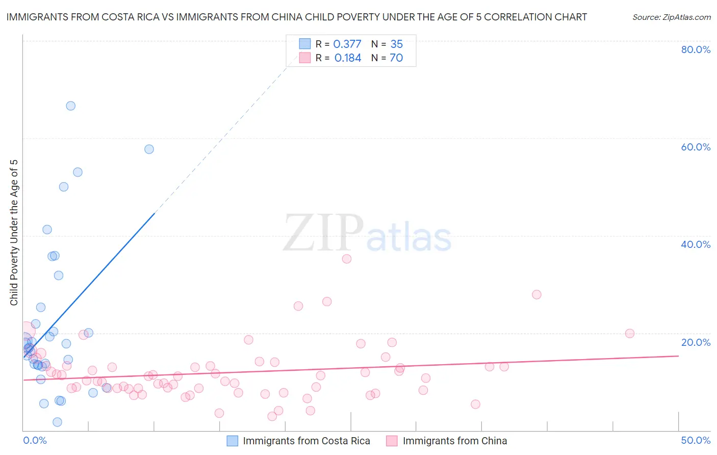 Immigrants from Costa Rica vs Immigrants from China Child Poverty Under the Age of 5