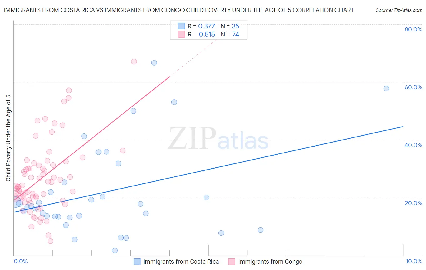 Immigrants from Costa Rica vs Immigrants from Congo Child Poverty Under the Age of 5