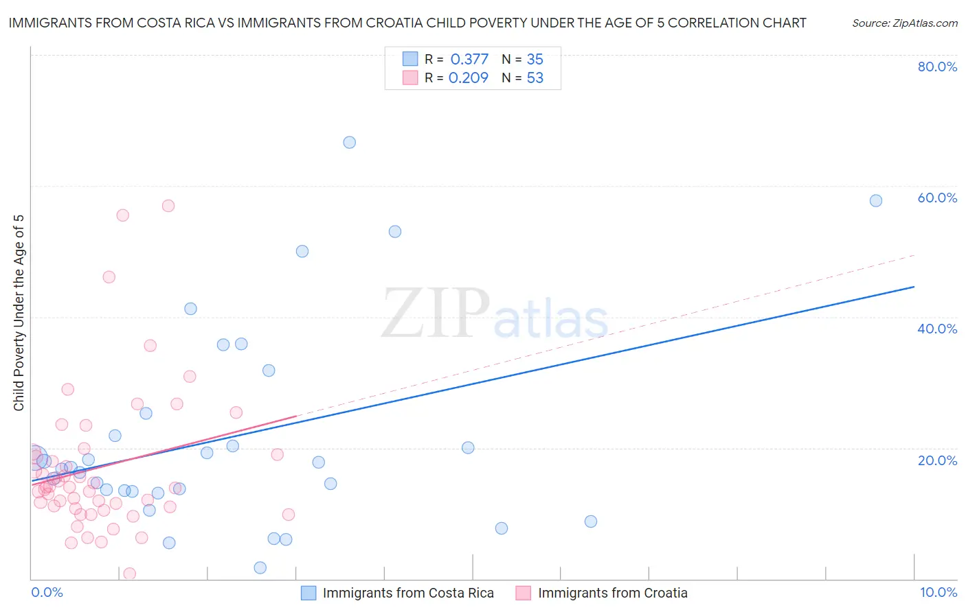 Immigrants from Costa Rica vs Immigrants from Croatia Child Poverty Under the Age of 5
