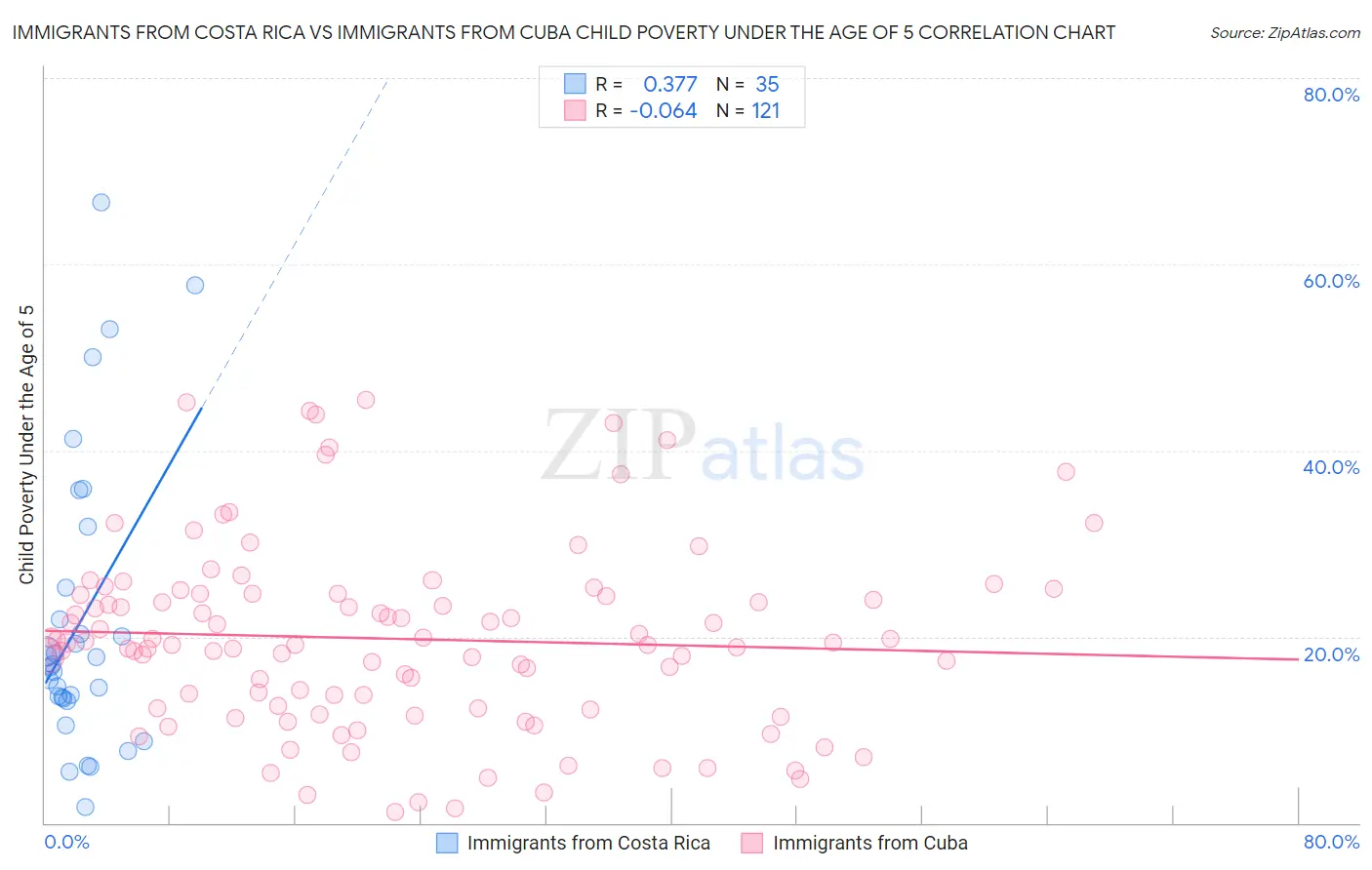 Immigrants from Costa Rica vs Immigrants from Cuba Child Poverty Under the Age of 5