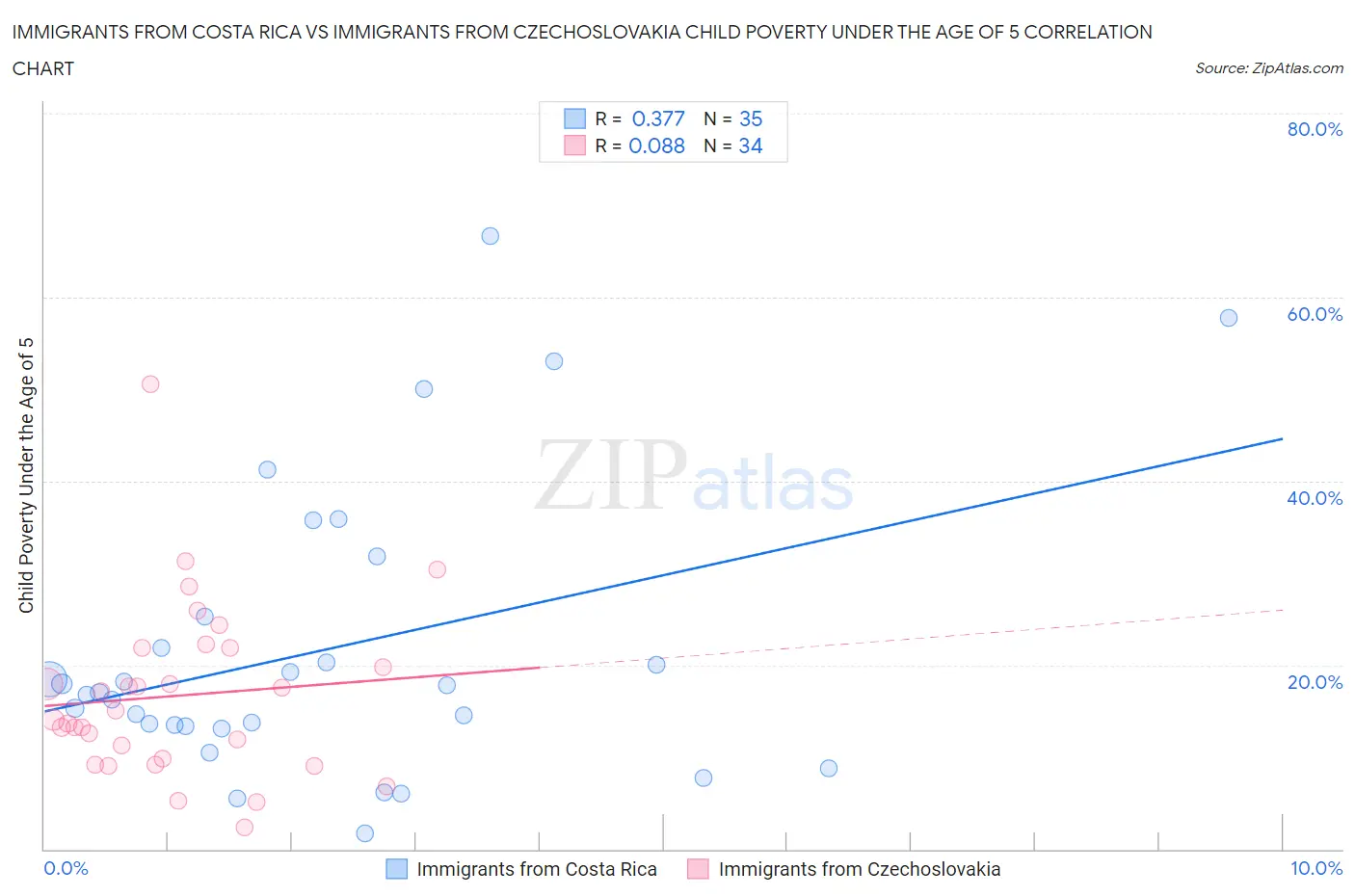 Immigrants from Costa Rica vs Immigrants from Czechoslovakia Child Poverty Under the Age of 5