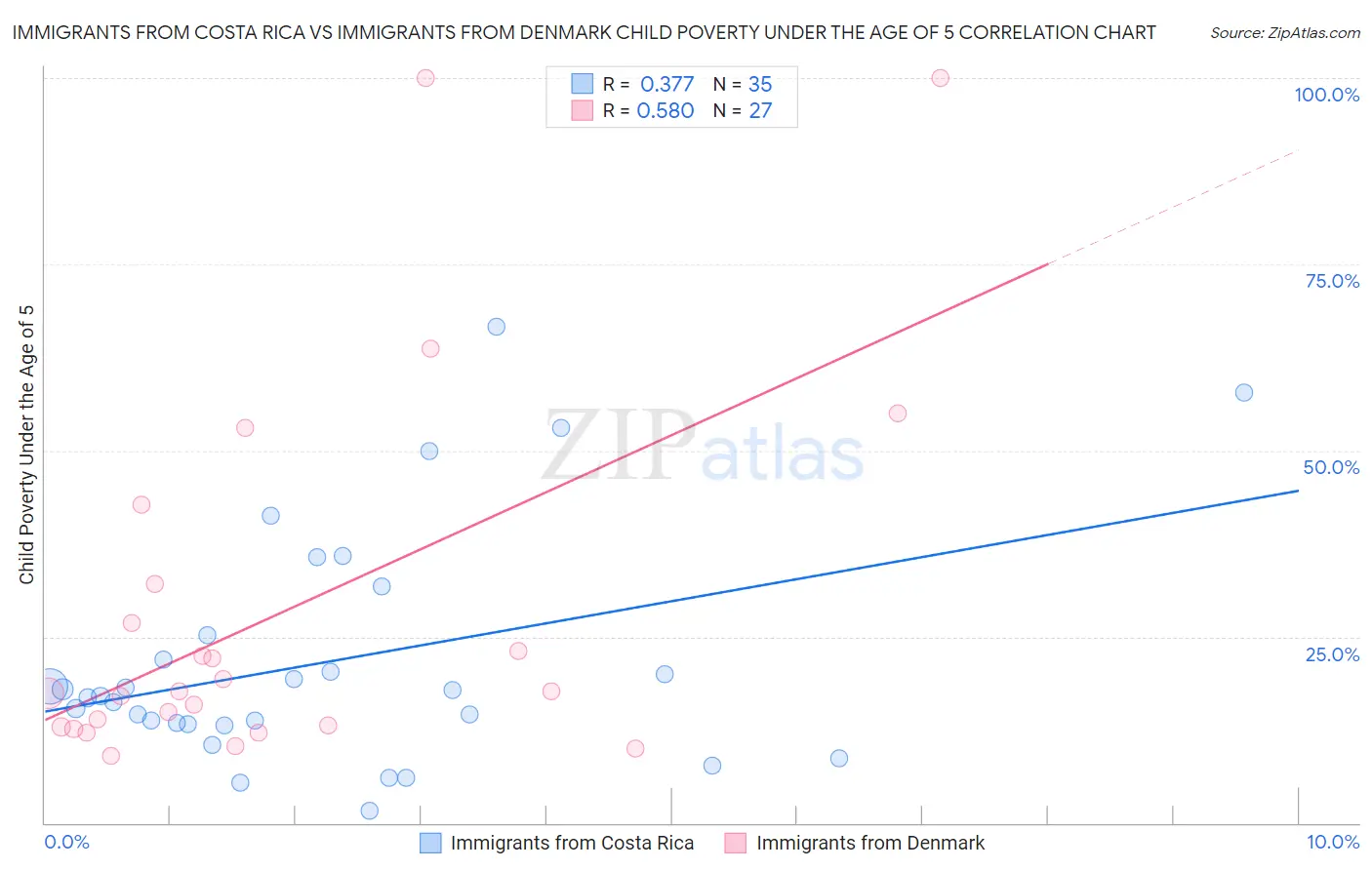 Immigrants from Costa Rica vs Immigrants from Denmark Child Poverty Under the Age of 5