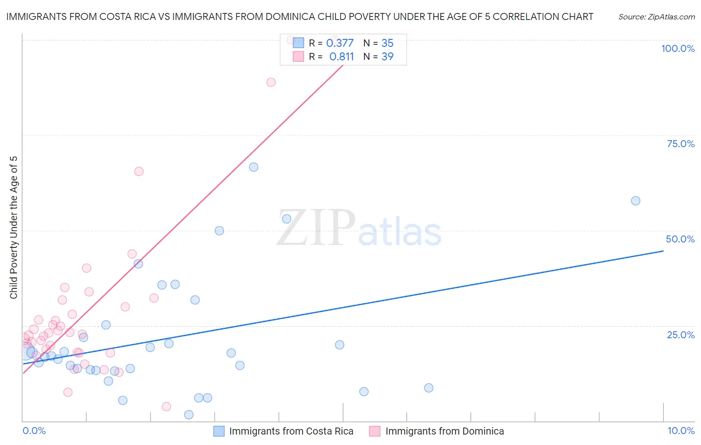 Immigrants from Costa Rica vs Immigrants from Dominica Child Poverty Under the Age of 5