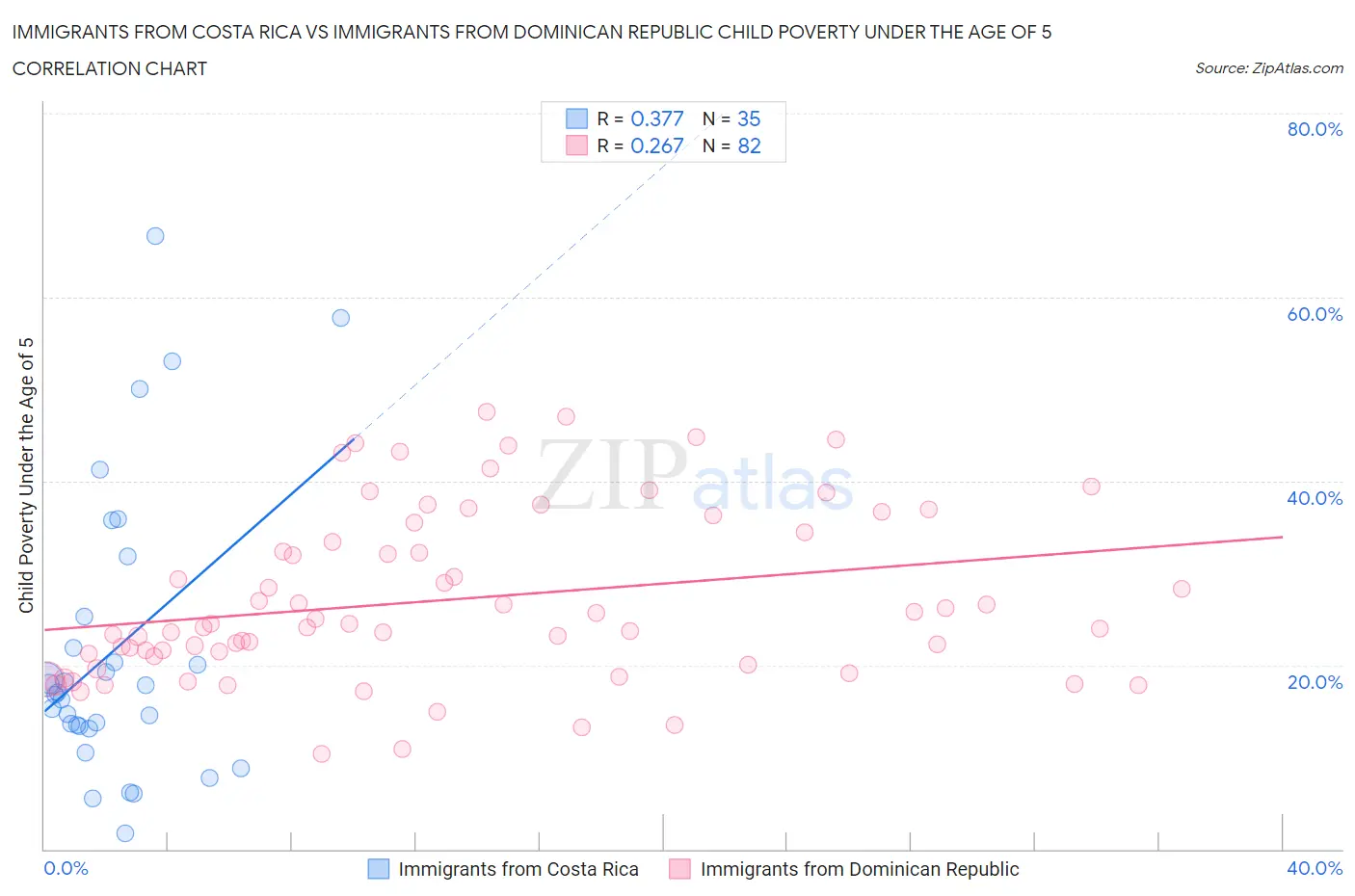 Immigrants from Costa Rica vs Immigrants from Dominican Republic Child Poverty Under the Age of 5