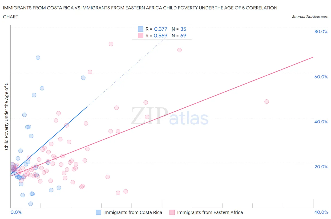 Immigrants from Costa Rica vs Immigrants from Eastern Africa Child Poverty Under the Age of 5